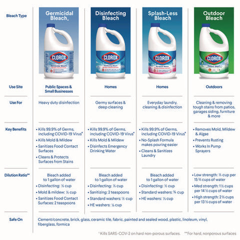 Cloroxpro Results Concentrated Outdoor Bleach, 81 Oz Bottle, 6/carton